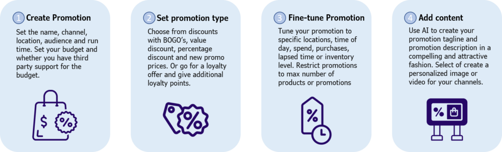 Elysia Marketing promotion steps